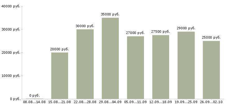 Вакансии руководитель работ в Тамбове - Медиана зарплат руководитель работ в Тамбове за 2 месяца