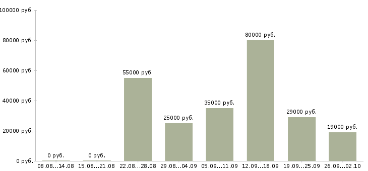 Вакансии руководителя отдела в Новороссийске - Медиана зарплат руководителя отдела в Новороссийске за 2 месяца