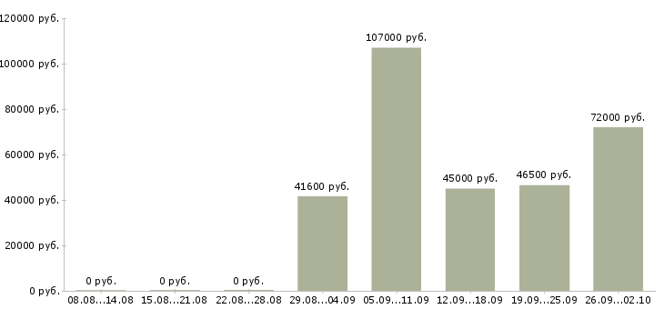 Вакансии с проживанием в Чебоксарах - Медиана зарплат с проживанием в Чебоксарах за 2 месяца