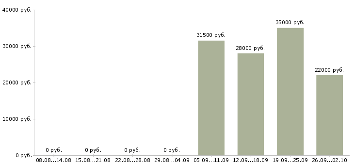 Вакансии секретарь в Махачкале - Медиана зарплат секретарь в Махачкале за 2 месяца