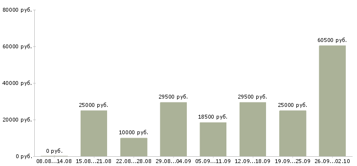 Вакансии сотрудник для работы на дому в Самаре - Медиана зарплат сотрудник для работы на дому в Самаре за 2 месяца