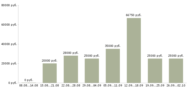 Вакансии сотрудник для работы на пк в Воронеже - Медиана зарплат сотрудник для работы на пк в Воронеже за 2 месяца