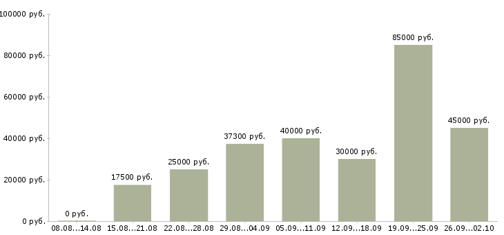 Вакансии сотрудник для работы с договорами в Уфе - Медиана зарплат сотрудник для работы с договорами в Уфе за 2 месяца