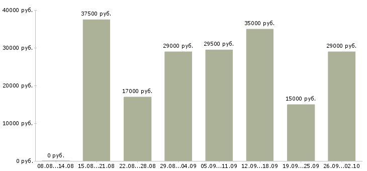 Вакансии сотрудник на документацию в Казани - Медиана зарплат сотрудник на документацию в Казани за 2 месяца