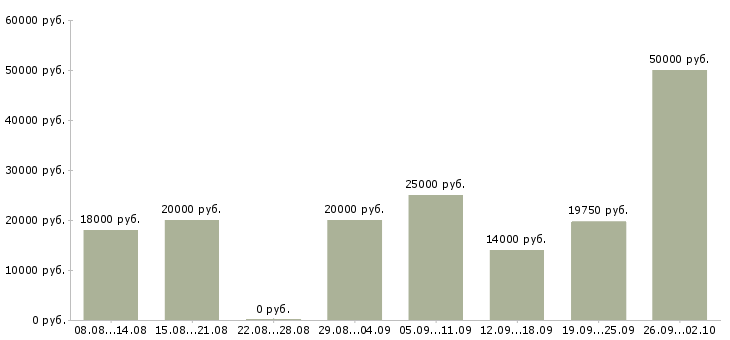 Вакансии сотрудник по работе в интернете в Рязани - Медиана зарплат сотрудник по работе в интернете в Рязани за 2 месяца