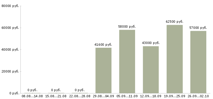 Вакансии сотрудник производства Карелия - Медиана зарплат сотрудник производства Карелия за 2 месяца