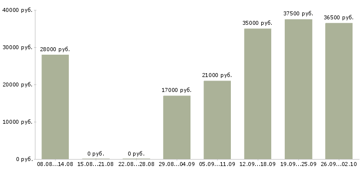 Вакансии специалист консультант в Ижевске - Медиана зарплат специалист консультант в Ижевске за 2 месяца