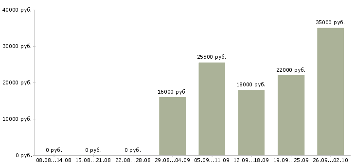 Вакансии специалист консультант в Ярославле - Медиана зарплат специалист консультант в Ярославле за 2 месяца