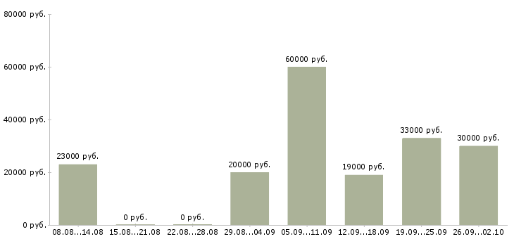Вакансии специалист отдела в Вологде - Медиана зарплат специалист отдела в Вологде за 2 месяца