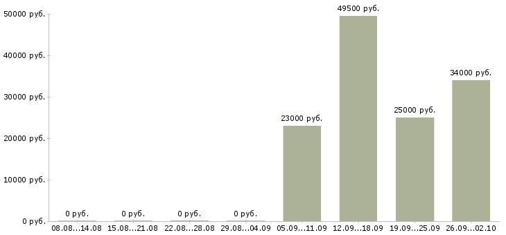 Вакансии специалист отдела продаж Чечня - Медиана зарплат специалист отдела продаж Чечня за 2 месяца