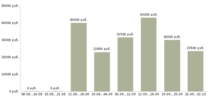Вакансии специалист по активным продажам в Красноярске - Медиана зарплат специалист по активным продажам в Красноярске за 2 месяца