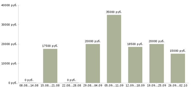 Вакансии специалист по клиентам в Ульяновске - Медиана зарплат специалист по клиентам в Ульяновске за 2 месяца