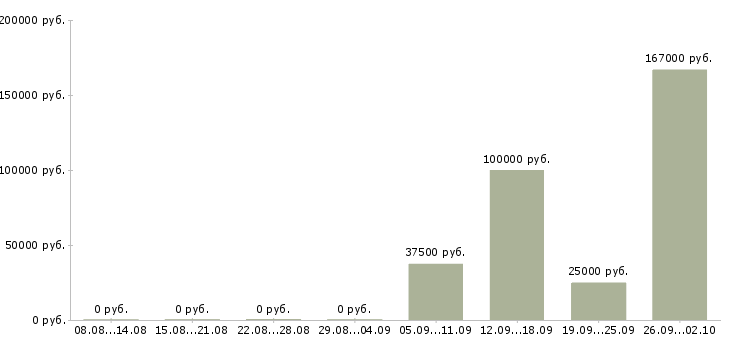 Вакансии специалист по консультации клиентов в Краснодаре - Медиана зарплат специалист по консультации клиентов в Краснодаре за 2 месяца