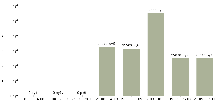 Вакансии специалист по обслуживанию в Екатеринбурге - Медиана зарплат специалист по обслуживанию в Екатеринбурге за 2 месяца