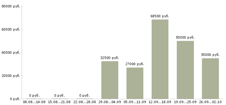 Вакансии специалист по проектам в Екатеринбурге - Медиана зарплат специалист по проектам в Екатеринбурге за 2 месяца