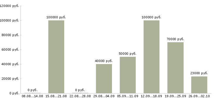 Вакансии специалист по финансовому мониторингу в Москве - Медиана зарплат специалист по финансовому мониторингу в Москве за 2 месяца