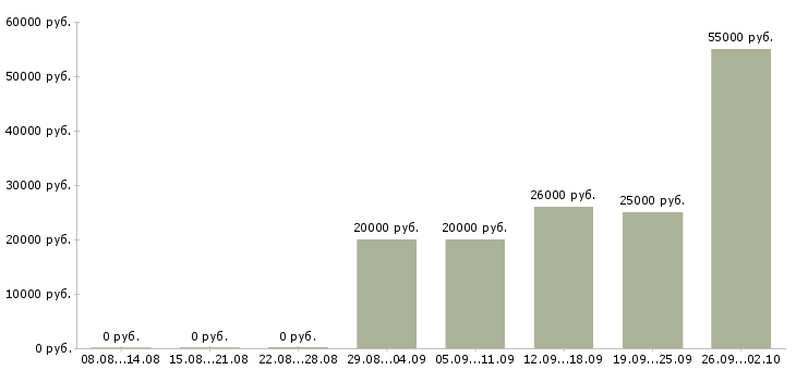 Вакансии специалисты в Балаково - Медиана зарплат специалисты в Балаково за 2 месяца