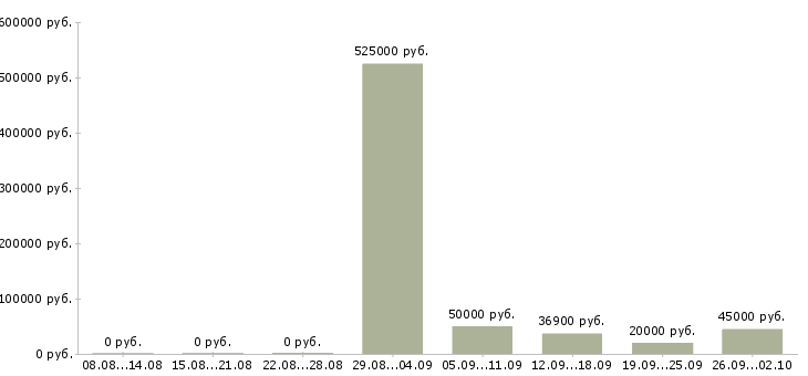 Вакансии технический директор Санкт-петербург - Медиана зарплат технический директор Санкт-петербург за 2 месяца