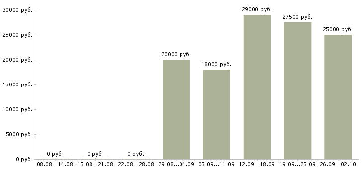 Вакансии торговый сотрудник в Волгограде - Медиана зарплат торговый сотрудник в Волгограде за 2 месяца
