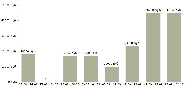 Вакансии требуется активный сотрудник Татарстан - Медиана зарплат требуется активный сотрудник Татарстан за 2 месяца