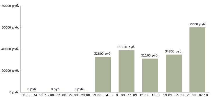 Вакансии требуются сотрудники в крупную компанию в Екатеринбурге - Медиана зарплат требуются сотрудники в крупную компанию в Екатеринбурге за 2 месяца