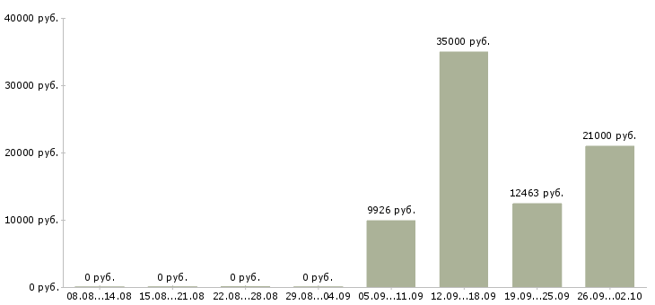Вакансии уборщик в Красноярске - Медиана зарплат уборщик в Красноярске за 2 месяца