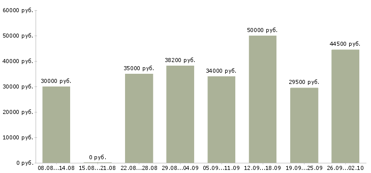 Вакансии управление персоналом в Челябинске - Медиана зарплат управление персоналом в Челябинске за 2 месяца