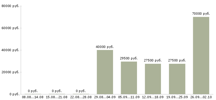 Вакансии управляющая Йошкар-ола - Медиана зарплат управляющая Йошкар-ола за 2 месяца