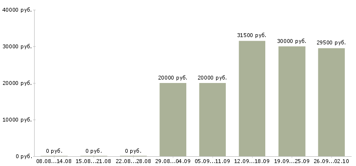 Вакансии управляющий директор в Перми - Медиана зарплат управляющий директор в Перми за 2 месяца