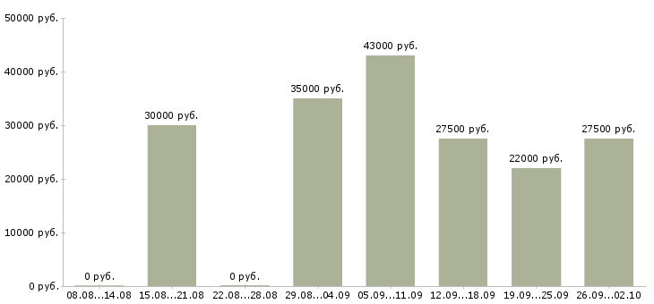Вакансии управляющий менеджер в Перми - Медиана зарплат управляющий менеджер в Перми за 2 месяца