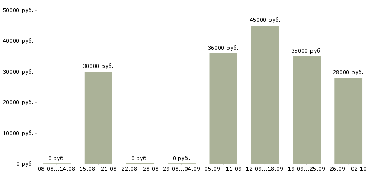 Вакансии управляющий менеджер в Самаре - Медиана зарплат управляющий менеджер в Самаре за 2 месяца