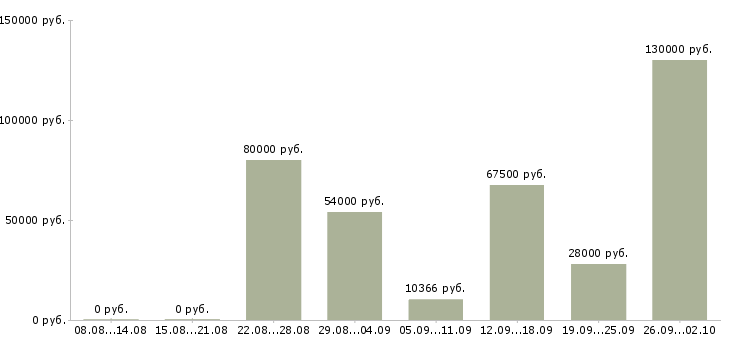 Вакансии финансовый специалист в Краснодаре - Медиана зарплат финансовый специалист в Краснодаре за 2 месяца