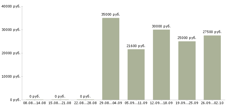 Вакансии хостес ресторана в Москве - Медиана зарплат хостес ресторана в Москве за 2 месяца
