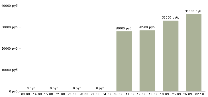 Вакансии экспедитор в компанию в Уфе - Медиана зарплат экспедитор в компанию в Уфе за 2 месяца