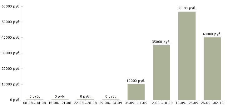 Вакансии экспедиторы в Оренбурге - Медиана зарплат экспедиторы в Оренбурге за 2 месяца