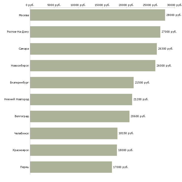 Поиск работы кассир вечерний-Медиана зарплаты для вакансии «кассир вечерний» в других городах