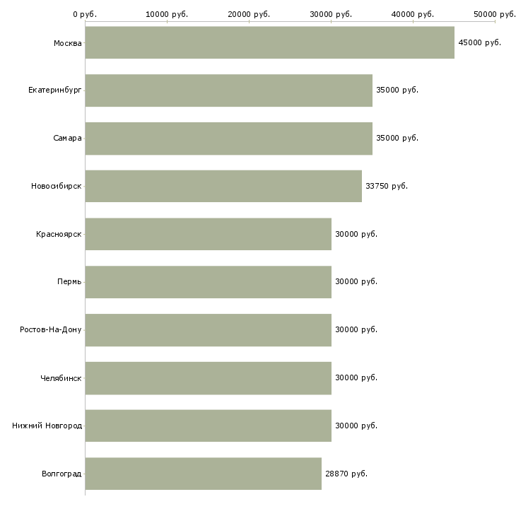 Поиск работы менеджер по продажам и сопровождению-Медиана зарплаты для вакансии «менеджер по продажам и сопровождению» в других городах