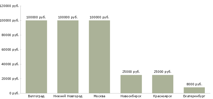 Поиск работы пластический хирург-Медиана зарплаты для вакансии «пластический хирург» в других городах