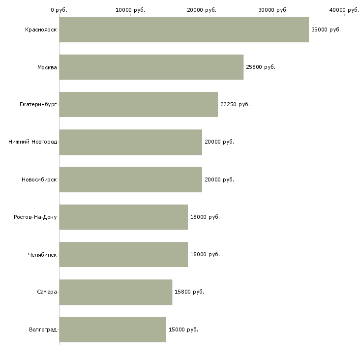 Поиск работы продавец кассир в магазин продуктов-Медиана зарплаты для вакансии «продавец кассир в магазин продуктов» в других городах