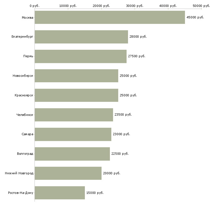 Поиск работы продавец консультант в мебельный салон-Медиана зарплаты для вакансии «продавец консультант в мебельный салон» в других городах