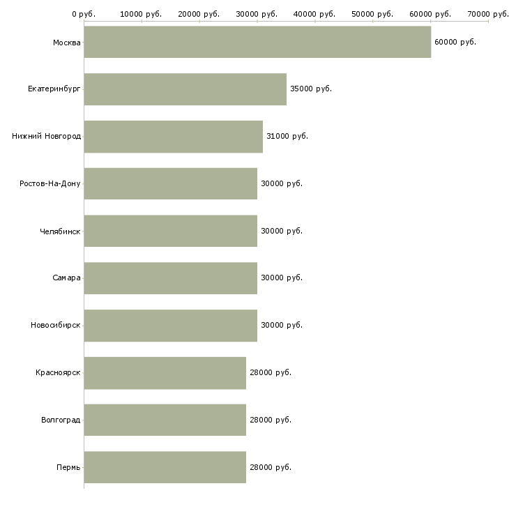 Поиск работы управляющая-Медиана зарплаты для вакансии «управляющая» в других городах