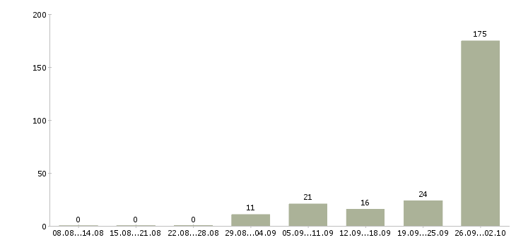 Работа комплектовщик на вахту с проживанием Башкортостан - Число вакансий Башкортостан по специальности комплектовщик на вахту с проживанием за 2 месяца