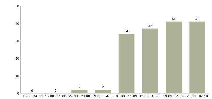 Работа менеджер по продажам и сопровождению Башкортостан - Число вакансий Башкортостан по специальности менеджер по продажам и сопровождению за 2 месяца
