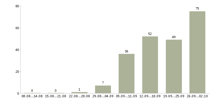 Работа менеджер продаж оборудования Башкортостан - Число вакансий Башкортостан по специальности менеджер продаж оборудования за 2 месяца