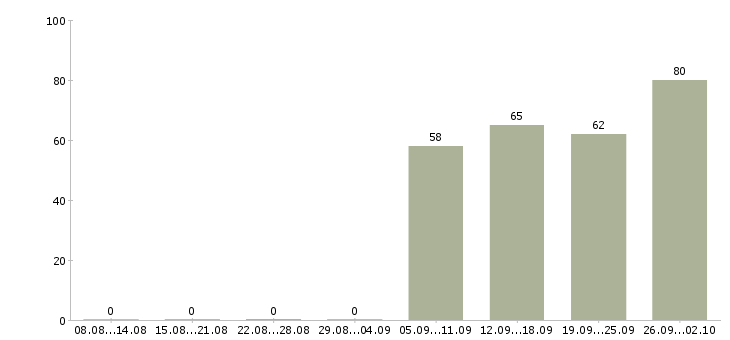 Работа рабочий по офису Бурятия - Число вакансий Бурятия по специальности рабочий по офису за 2 месяца