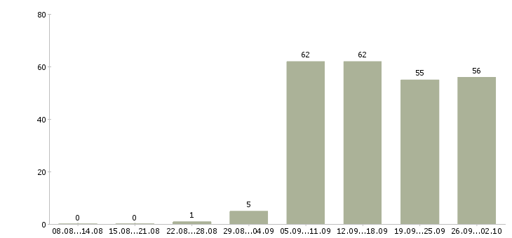 Работа менеджер консультант Ингушетия - Число вакансий Ингушетия по специальности менеджер консультант за 2 месяца