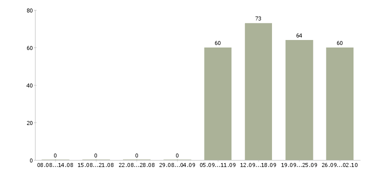 Работа кассир продавец Кабардино-балкария - Число вакансий Кабардино-балкария по специальности кассир продавец за 2 месяца
