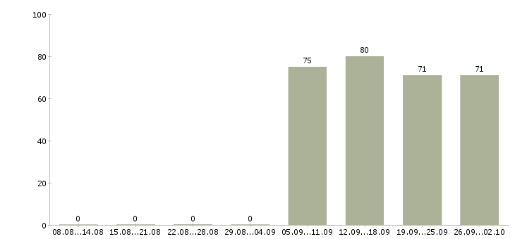 Работа помощник специалиста Марий эл - Число вакансий Марий эл по специальности помощник специалиста за 2 месяца