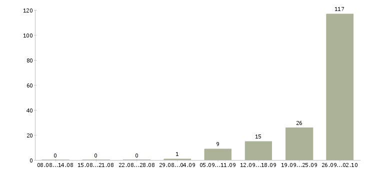 Работа рабочие на вахту Мордовия - Число вакансий Мордовия по специальности рабочие на вахту за 2 месяца