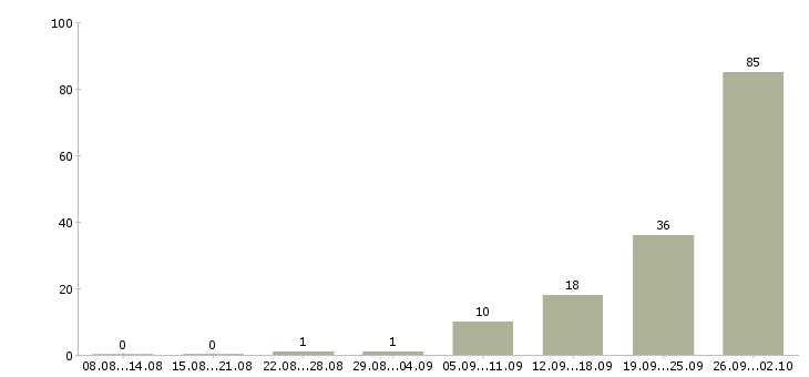 Работа грузчики вахта Нижний новгород - Число вакансий Нижний новгород по специальности грузчики вахта за 2 месяца